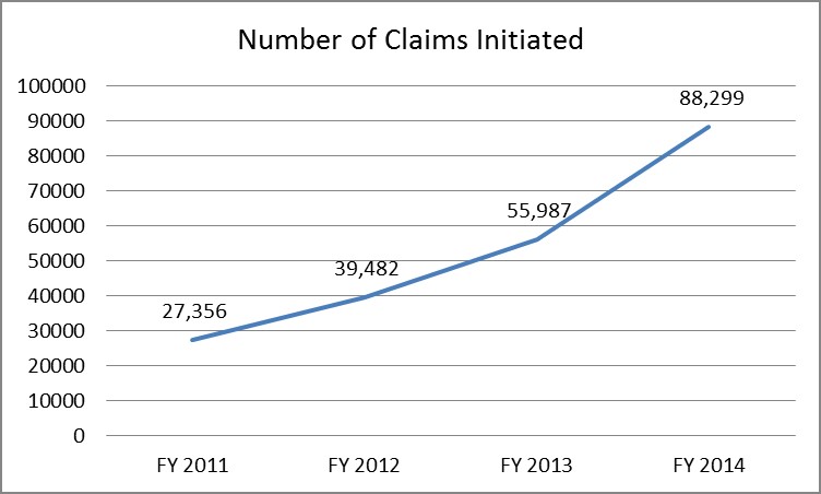 number of claims